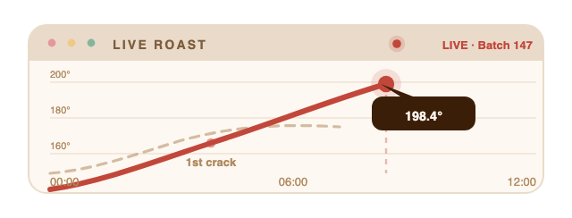 Live roast chart showing temperature and ROR tracking