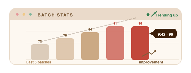 Batch quality bar chart rising across the last five roasts